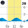 Lewisetta tide chart for Monday, February 20, 2023