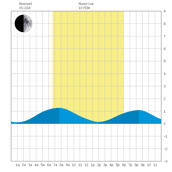 Lewisetta tide chart for Monday, February 27, 2023