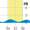 Lewisetta tide chart for Tuesday, February 28, 2023
