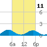 Lewisetta tide chart for Saturday, March 11, 2023
