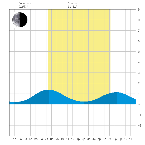 Lewisetta tide chart for Tuesday, March 14, 2023