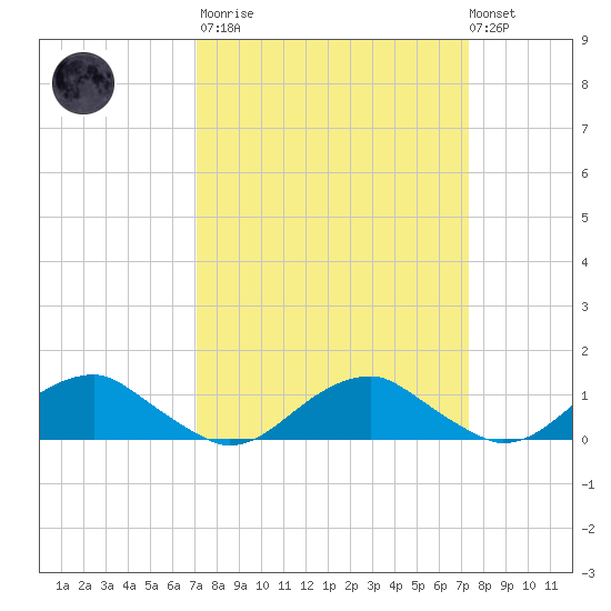 Lewisetta tide chart for Tuesday, March 21, 2023