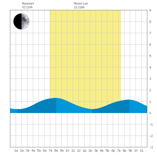 Lewisetta tide chart for Tuesday, March 28, 2023
