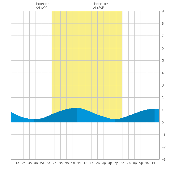 Lewisetta tide chart for Thursday, March 2, 2023