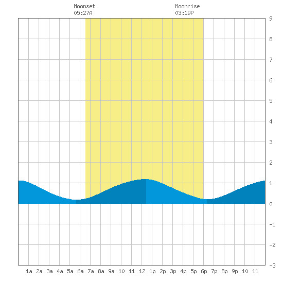 Lewisetta tide chart for Saturday, March 4, 2023