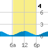 Lewisetta tide chart for Saturday, March 4, 2023