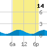 Lewisetta tide chart for Friday, April 14, 2023