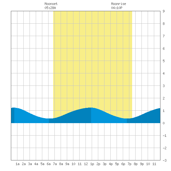 Lewisetta tide chart for Sunday, April 2, 2023