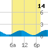 Lewisetta tide chart for Sunday, May 14, 2023