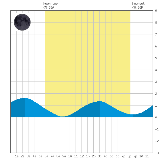 Lewisetta tide chart for Friday, May 19, 2023