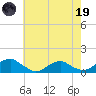 Lewisetta tide chart for Friday, May 19, 2023