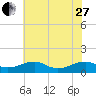 Lewisetta tide chart for Saturday, May 27, 2023