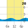 Lewisetta tide chart for Sunday, May 28, 2023