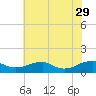 Lewisetta tide chart for Monday, May 29, 2023