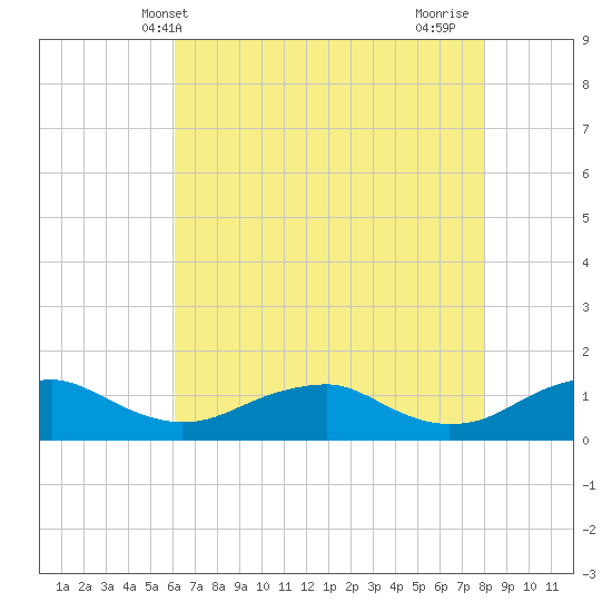 Lewisetta tide chart for Tuesday, May 2, 2023