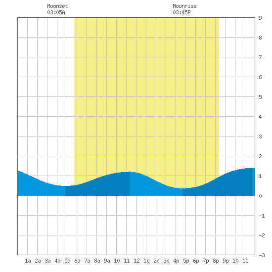 Lewisetta tide chart for Tuesday, May 30, 2023