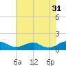 Lewisetta tide chart for Wednesday, May 31, 2023