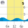 Lewisetta tide chart for Friday, May 5, 2023