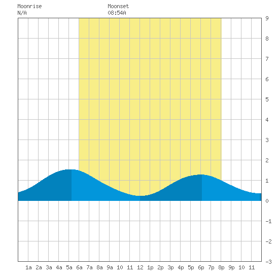 Lewisetta tide chart for Tuesday, May 9, 2023