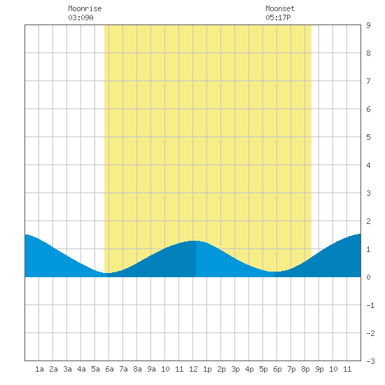 Lewisetta tide chart for Wednesday, June 14, 2023