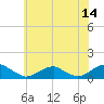 Lewisetta tide chart for Wednesday, June 14, 2023
