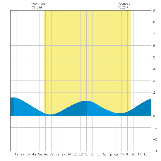 Lewisetta tide chart for Thursday, June 15, 2023
