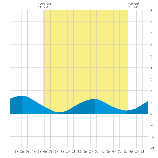 Lewisetta tide chart for Saturday, June 17, 2023