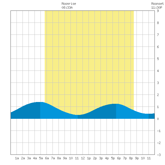 Lewisetta tide chart for Wednesday, June 21, 2023