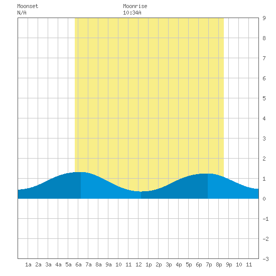 Lewisetta tide chart for Friday, June 23, 2023