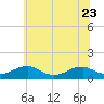 Lewisetta tide chart for Friday, June 23, 2023