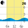 Lewisetta tide chart for Monday, June 26, 2023
