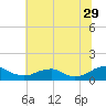 Lewisetta tide chart for Thursday, June 29, 2023