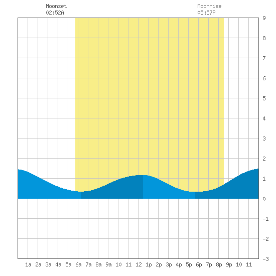 Lewisetta tide chart for Friday, June 30, 2023