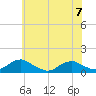 Lewisetta tide chart for Wednesday, June 7, 2023