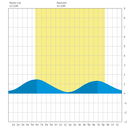 Lewisetta tide chart for Thursday, June 8, 2023