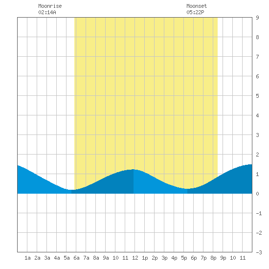Lewisetta tide chart for Thursday, July 13, 2023