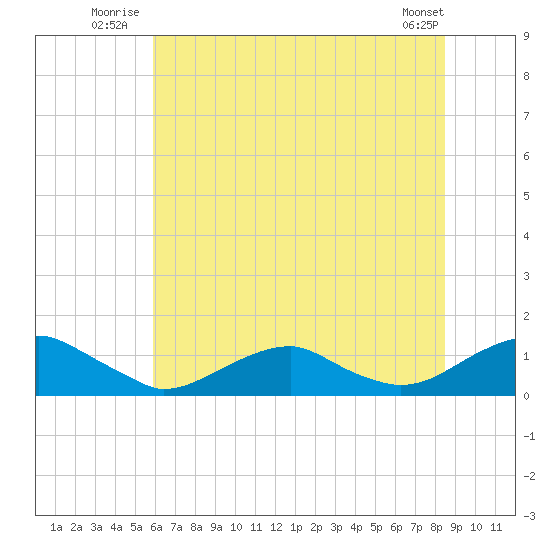 Lewisetta tide chart for Friday, July 14, 2023