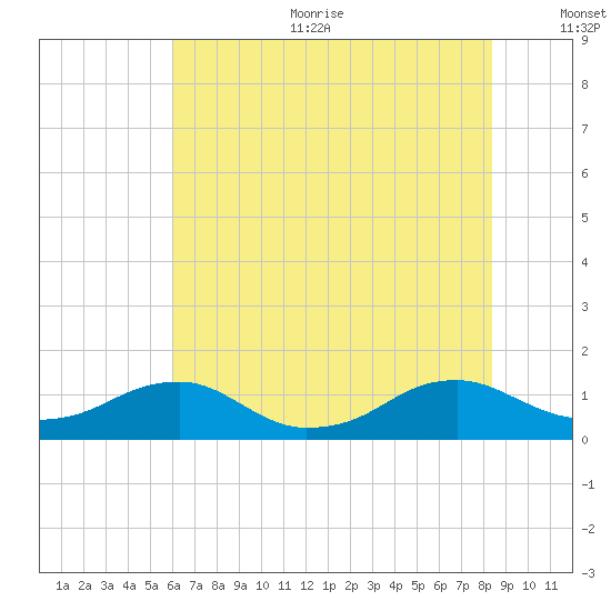 Lewisetta tide chart for Sunday, July 23, 2023