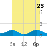 Lewisetta tide chart for Sunday, July 23, 2023