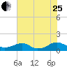 Lewisetta tide chart for Tuesday, July 25, 2023