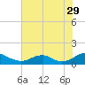 Lewisetta tide chart for Saturday, July 29, 2023