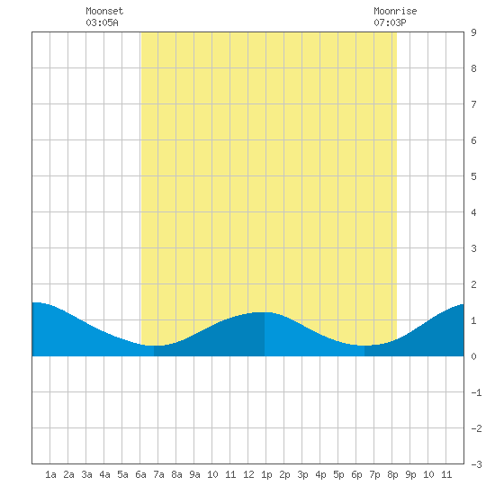 Lewisetta tide chart for Sunday, July 30, 2023