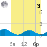 Lewisetta tide chart for Monday, July 3, 2023