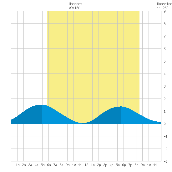 Lewisetta tide chart for Thursday, July 6, 2023
