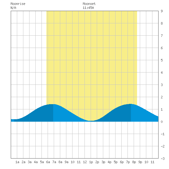 Lewisetta tide chart for Saturday, July 8, 2023