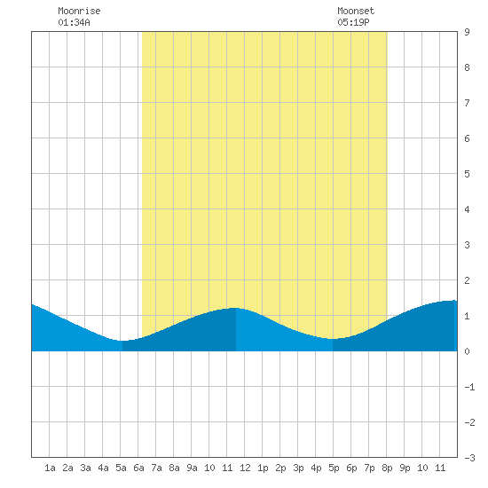 Lewisetta tide chart for Friday, August 11, 2023