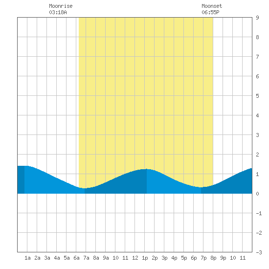 Lewisetta tide chart for Sunday, August 13, 2023