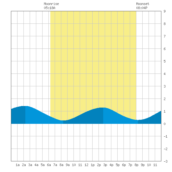 Lewisetta tide chart for Tuesday, August 15, 2023