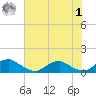 Lewisetta tide chart for Tuesday, August 1, 2023