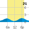 Lewisetta tide chart for Monday, August 21, 2023